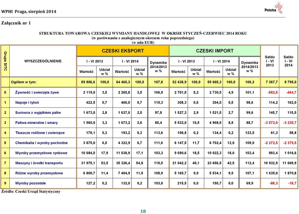 - VI Ogółem w tym: 59 806,6 100,0 64 460,3 100,0 107,8 52 438,9 100,0 55 665,3 100,0 106,2 7 367,7 8 795,0 0 Żywność i zwierzęta żywe 2 119,0 3,5 2 265,8 3,5 106,9 2 701,0 5,2 2 730,5 4,9