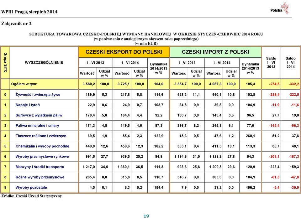 I - VI 2013 Saldo I - VI Ogółem w tym: 3 580,2 100,0 3 725,1 100,0 104,0 3 854,7 100,0 4 057,3 100,0 105,3-274,5-332,2 0 Żywność i zwierzęta żywe 189,9 5,3 217,6 5,8 114,6 428,3 11,1 440,1 10,8