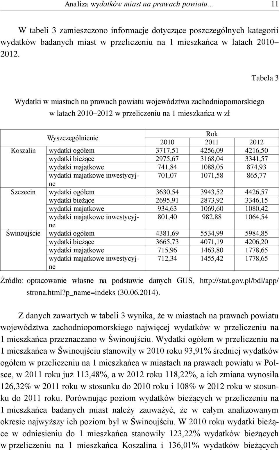 3717,51 4256,09 4216,50 wydatki bieżące 2975,67 3168,04 3341,57 wydatki majątkowe 741,84 1088,05 874,93 wydatki majątkowe inwestycyjne 701,07 1071,58 865,77 Szczecin wydatki ogółem 3630,54 3943,52