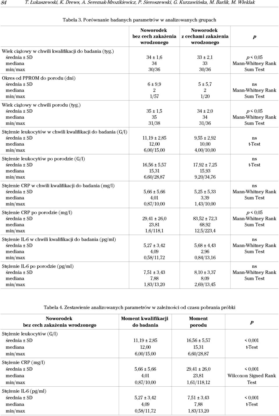 ) Stężenie leukocytów w chwili kwalifikacji do badania (G/l) Stężenie leukocytów po porodzie (G/l) Stężenie CRP w chwili kwalifikacji do badania (mg/l) Stężenie CRP po porodzie (mg/l) Stężenie IL-6 w