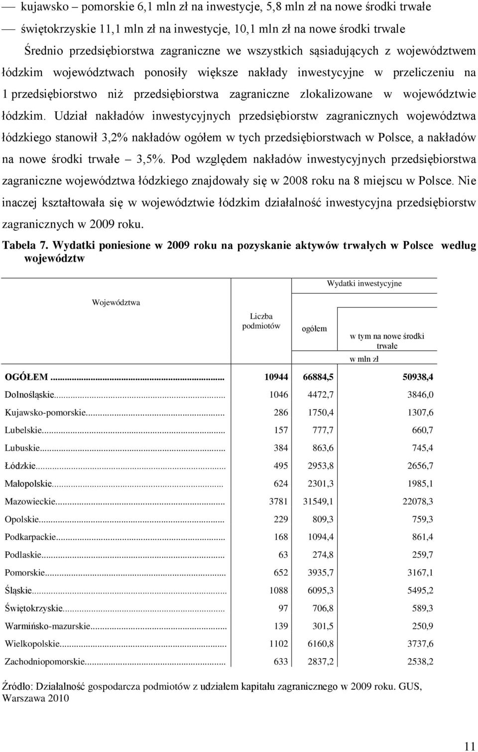 łódzkim. Udział nakładów inwestycyjnych przedsiębiorstw zagranicznych województwa łódzkiego stanowił 3,2% nakładów ogółem w tych przedsiębiorstwach w Polsce, a nakładów na nowe środki trwałe 3,5%.