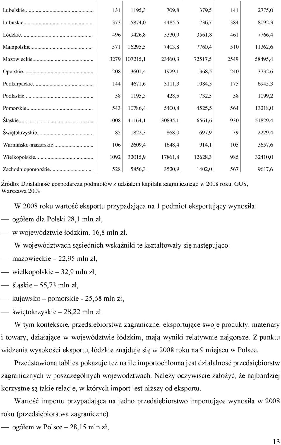 .. 144 4671,6 3111,3 1084,5 175 6945,3 Podlaskie... 58 1195,3 428,5 732,5 58 1099,2 Pomorskie... 543 10786,4 5400,8 4525,5 564 13218,0 Śląskie... 1008 41164,1 30835,1 6561,6 930 51829,4 Świętokrzyskie.