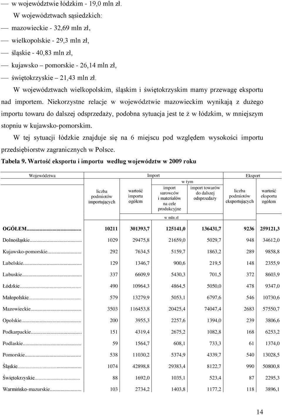 W województwach wielkopolskim, śląskim i świętokrzyskim mamy przewagę eksportu nad importem.