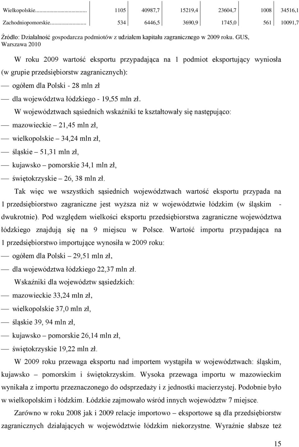 GUS, Warszawa 2010 W roku 2009 wartość eksportu przypadająca na 1 podmiot eksportujący wyniosła (w grupie przedsiębiorstw zagranicznych): ogółem dla Polski - 28 mln zł dla województwa łódzkiego -