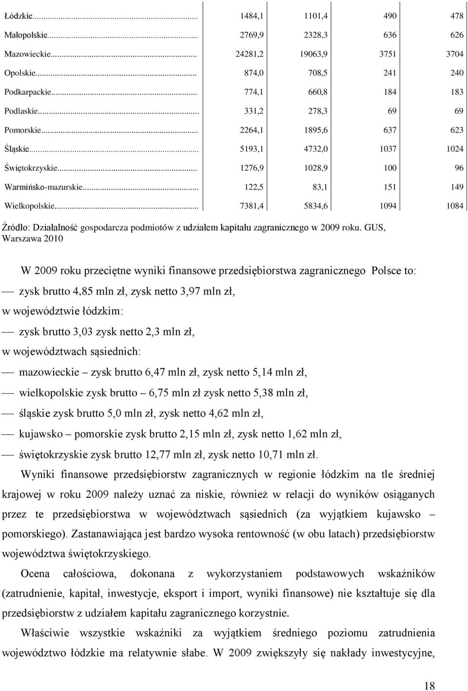 .. 7381,4 5834,6 1094 1084 Źródło: Działalność gospodarcza podmiotów z udziałem kapitału zagranicznego w 2009 roku.