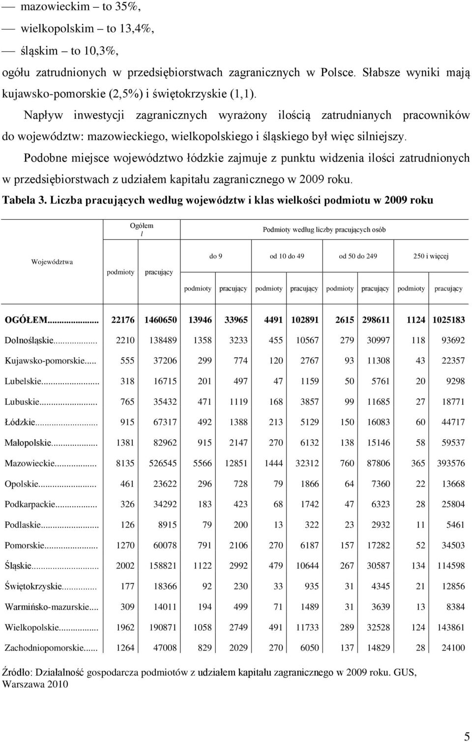 Podobne miejsce województwo łódzkie zajmuje z punktu widzenia ilości zatrudnionych w przedsiębiorstwach z udziałem kapitału zagranicznego w 2009 roku. Tabela 3.