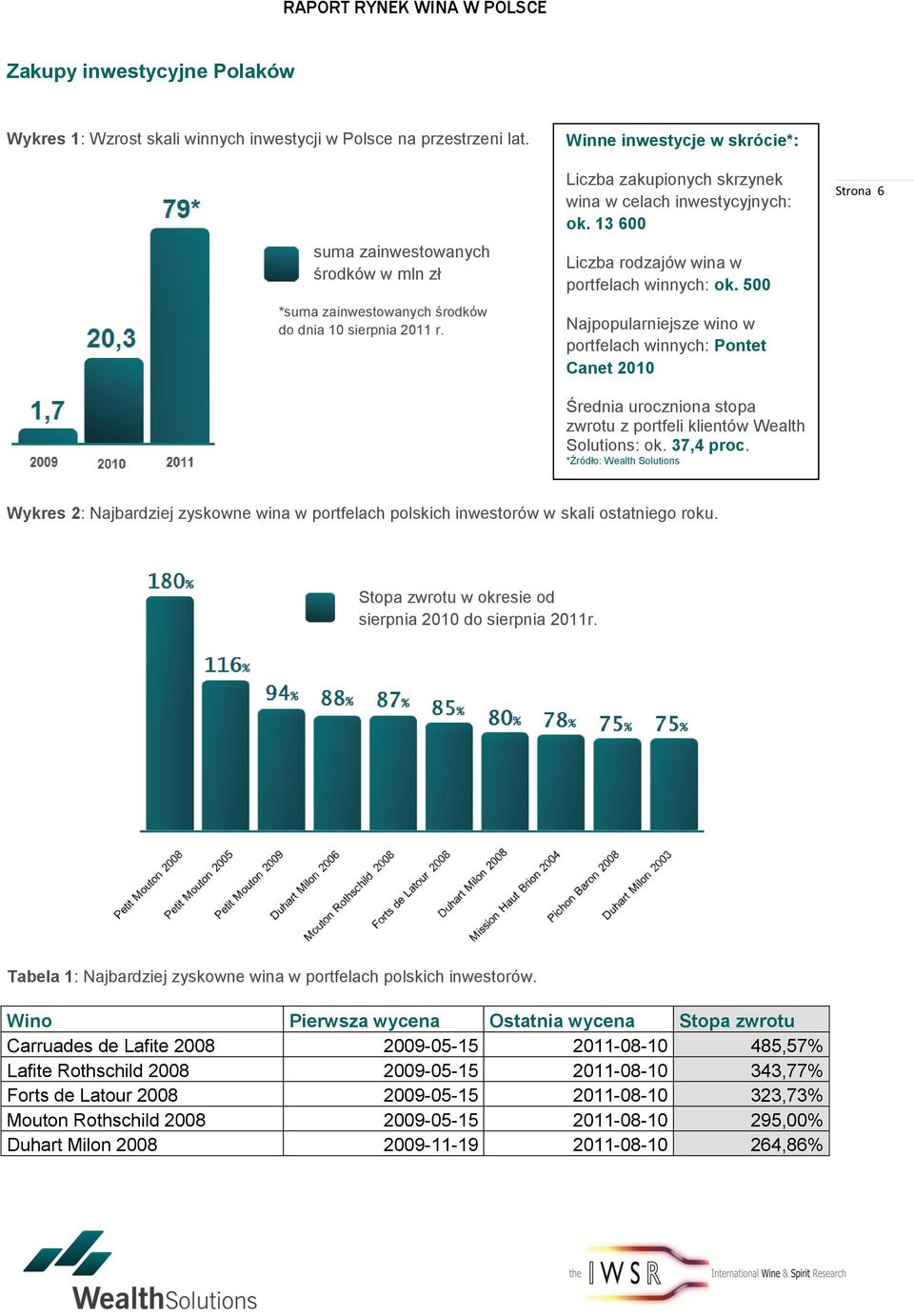 500 Najpopularniejsze wino w portfelach winnych: Pontet Canet 2010 Średnia uroczniona stopa zwrotu z portfeli klientów Wealth Solutions: ok. 37,4 proc.