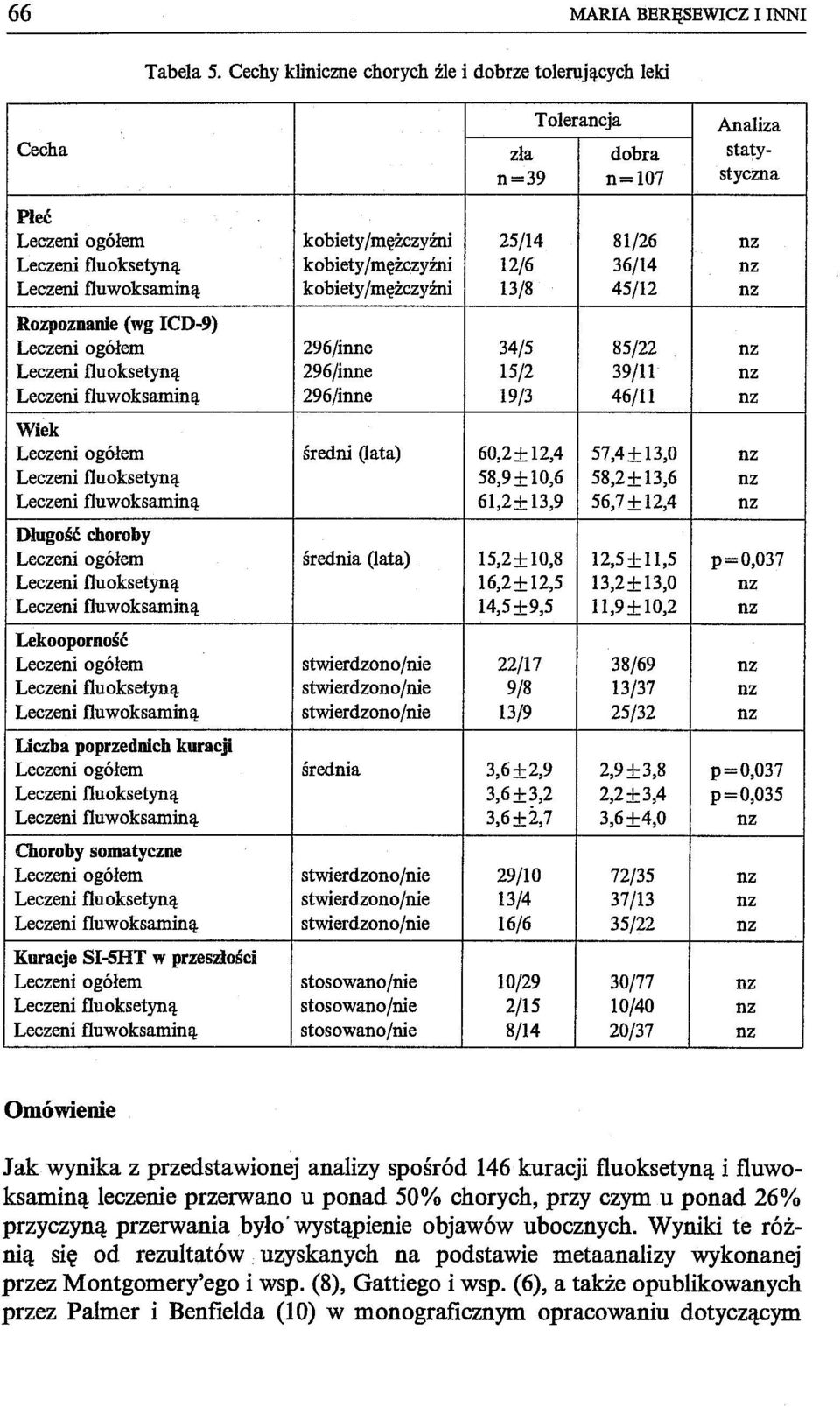 kobiety/mężczyźni 12/6 36/14 nz Leczeni fluwoksaminą kobiety/mężczyźni 13/8 45/12 nz Rozpoznanie (wg ICD-9) Leczeni ogółem 296/inne 34/5 85/22 nz Leczeni fluoksetyną 296/inne 15/2 39/11 nz Leczeni