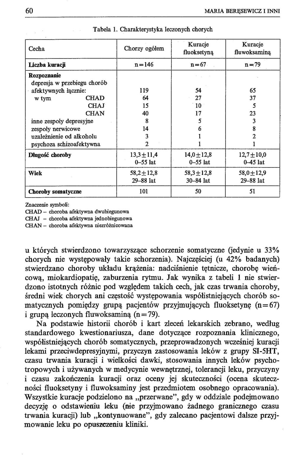 zespoły depresyjne 8 zespoły nerwicowe 14 uzależnienie od alkoholu 3 psychoza schizoafektywna 2 Długość choroby 13,3±11,4 0-551at Wiek 58,2± 12,8 29-88 lat Choroby somatyczne 101 n=67 n =;79 54 65 27