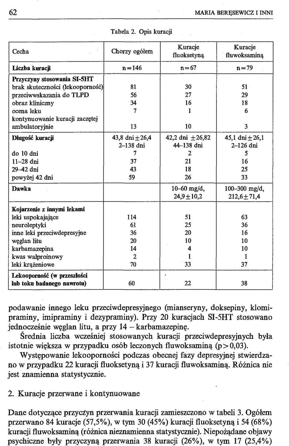 kliniczny 34 16 18 ocena leku 7 1 6 kontynuowanie kuracji zaczętej ambulatoryjnie 13 10 3 Długość kuracji 43,8 dni±26,4 42,2 dni ±26,82 45,1 dni±26,1 2-138 dni 44-138 dni 2-126 dni do 10 dni 7 2 5