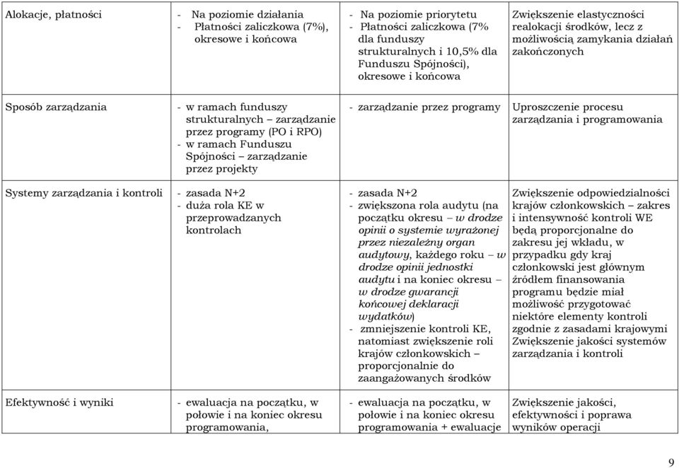 programy (PO i RPO) - w ramach Funduszu Spójności zarządzanie przez projekty - zarządzanie przez programy Uproszczenie procesu zarządzania i programowania Systemy zarządzania i kontroli - zasada N+2