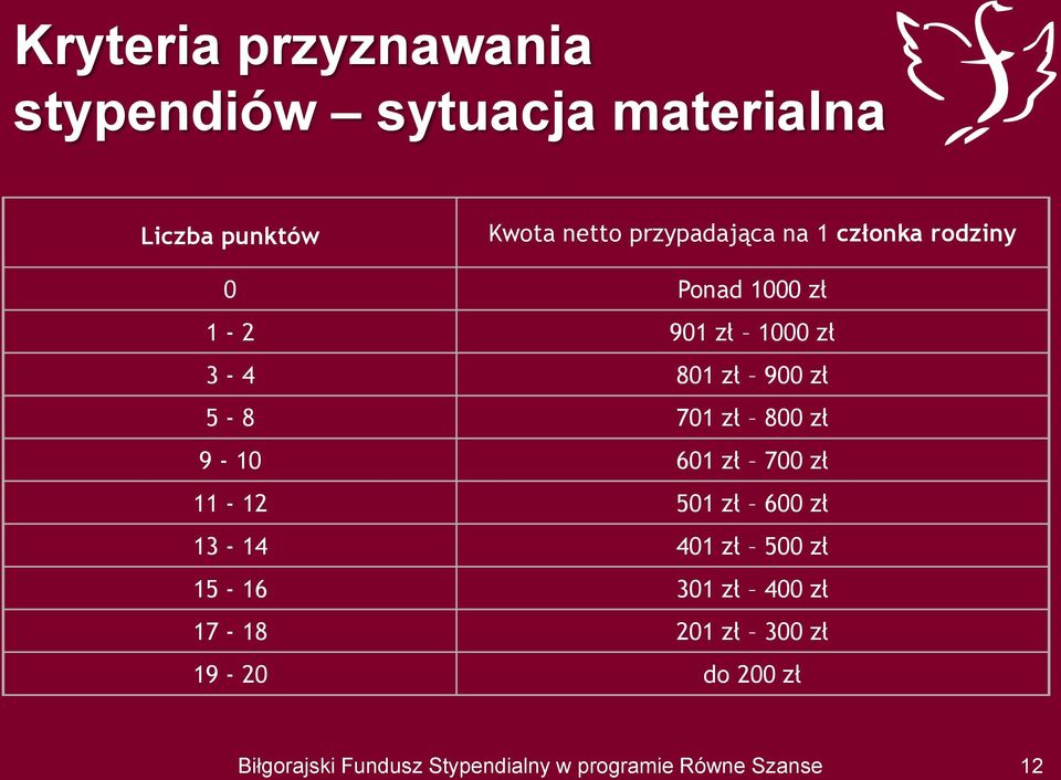 3-4 801 zł 900 zł 5-8 701 zł 800 zł 9-10 601 zł 700 zł 11-12 501 zł 600 zł