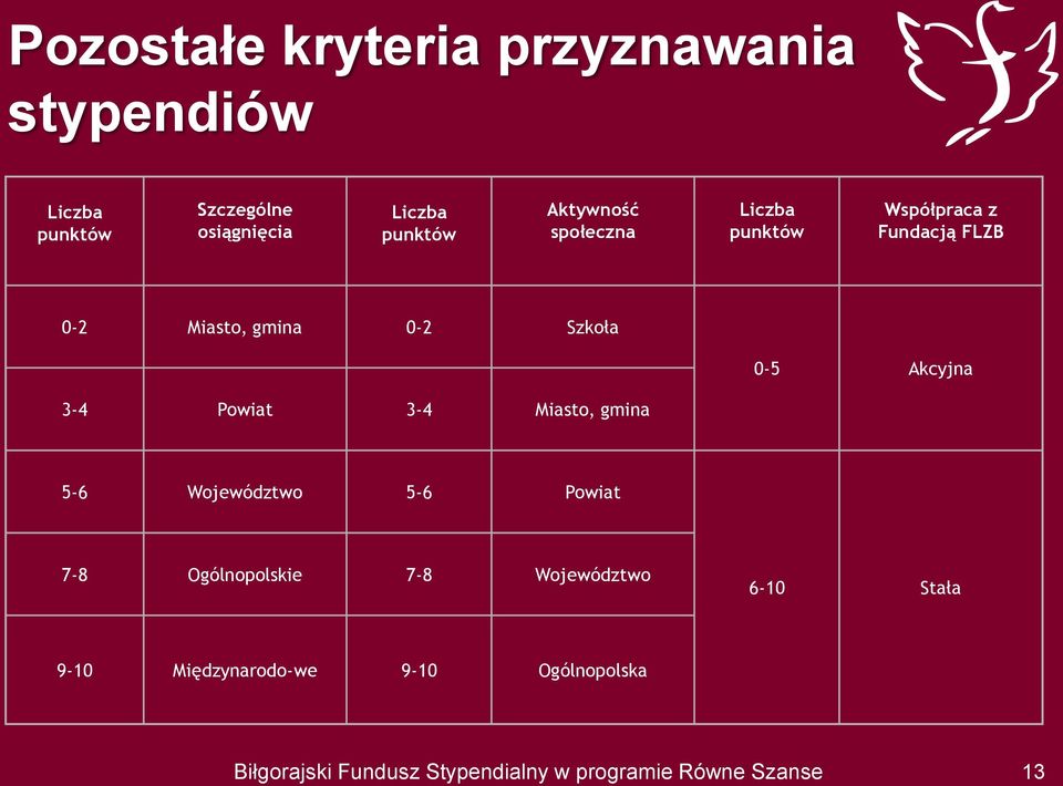 Miasto, gmina 0-2 Szkoła 0-5 Akcyjna 3-4 Powiat 3-4 Miasto, gmina 5-6 Województwo 5-6