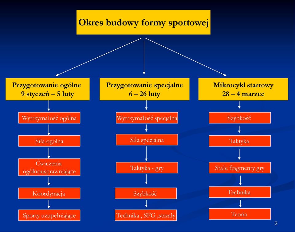 Szybkość Siła ogólna Siła specjalna Taktyka Ćwiczenia ogólnousprawniające Taktyka - gry