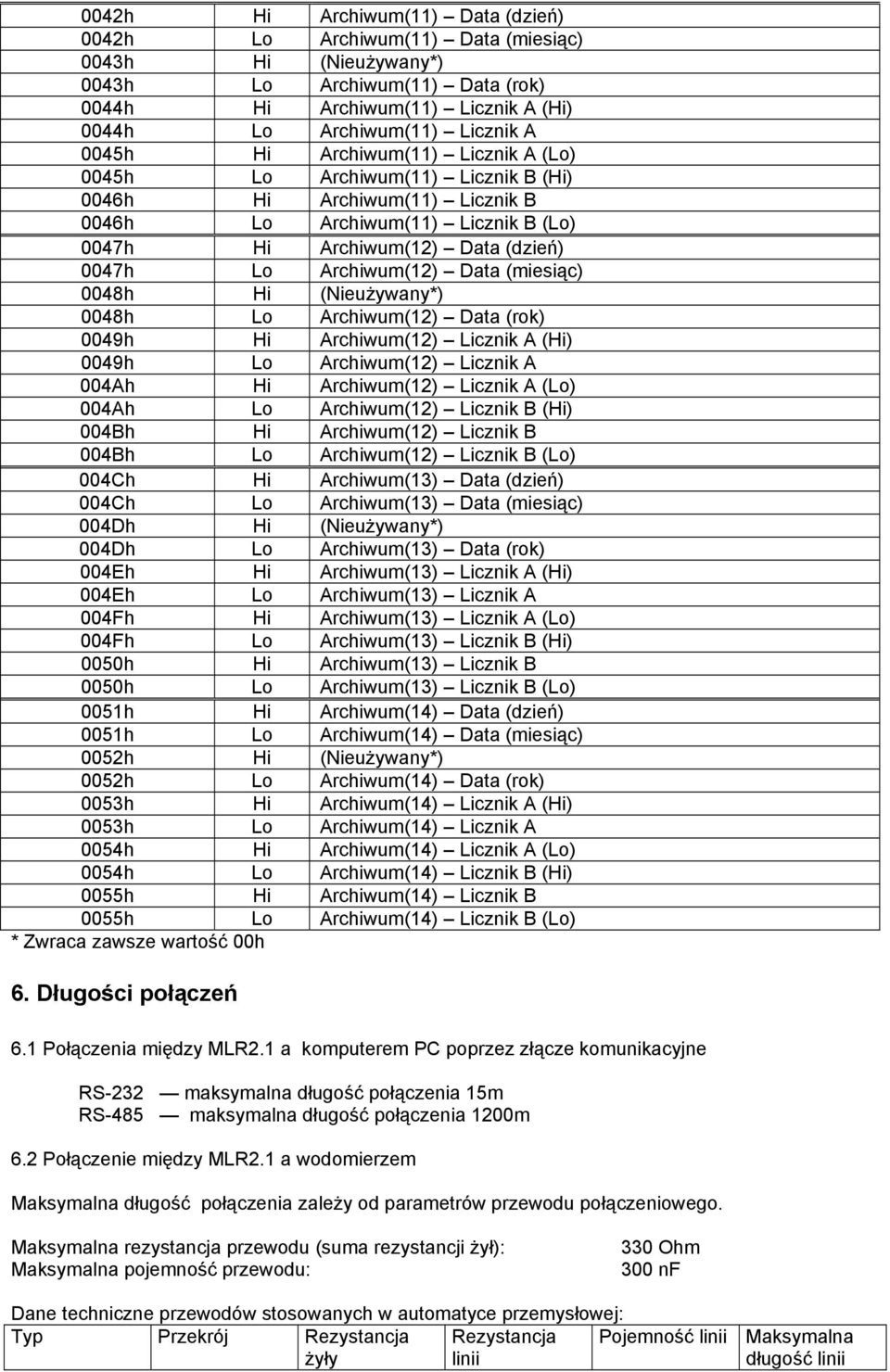 Data (miesiąc) 0048h Hi (Nieużywany*) 0048h Lo Archiwum(12) Data (rok) 0049h Hi Archiwum(12) Licznik A (Hi) 0049h Lo Archiwum(12) Licznik A 004Ah Hi Archiwum(12) Licznik A (Lo) 004Ah Lo Archiwum(12)