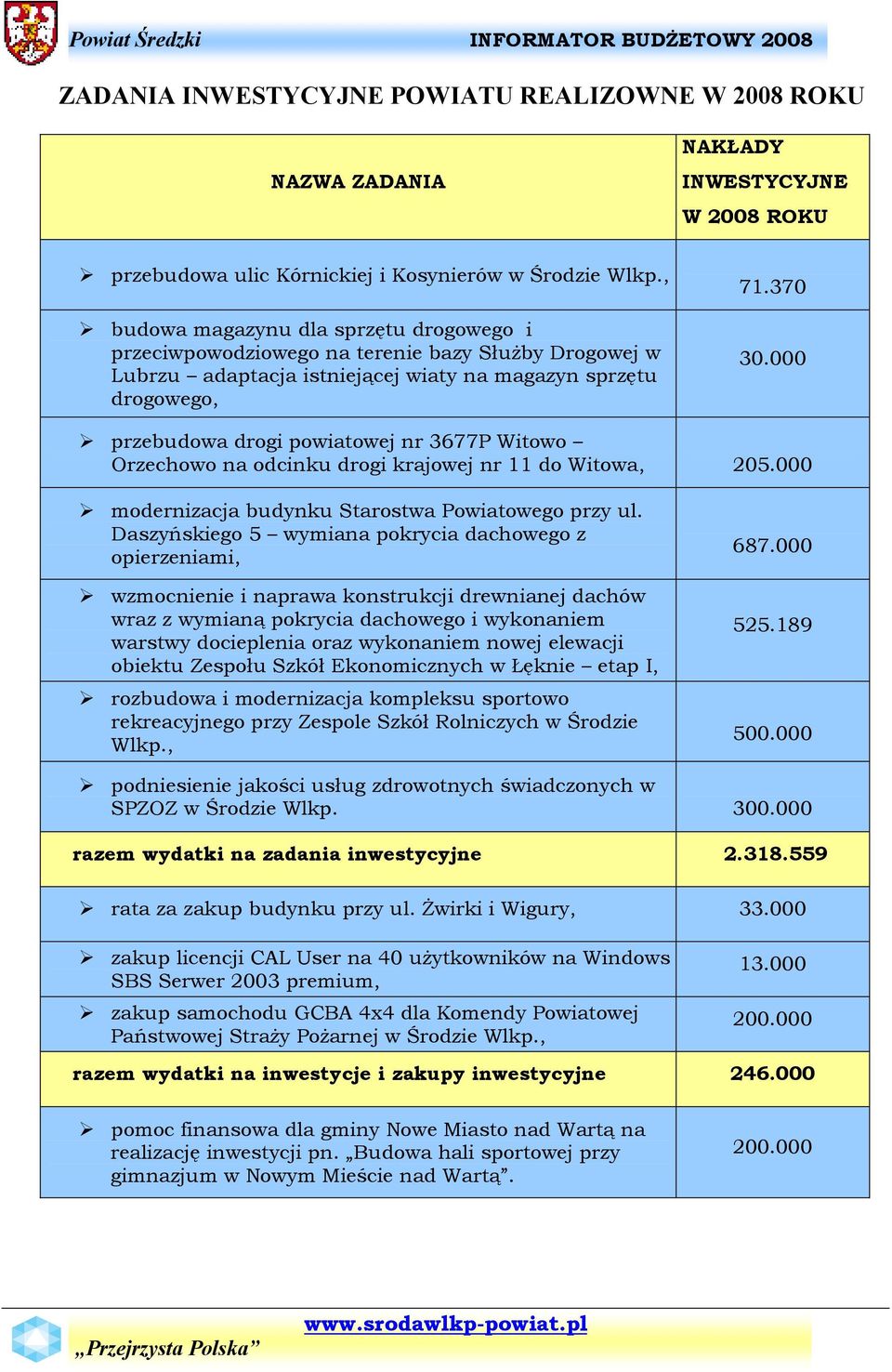 000 przebudowa drogi powiatowej nr 3677P Witowo Orzechowo na odcinku drogi krajowej nr 11 do Witowa, 205.000 modernizacja budynku Starostwa Powiatowego przy ul.