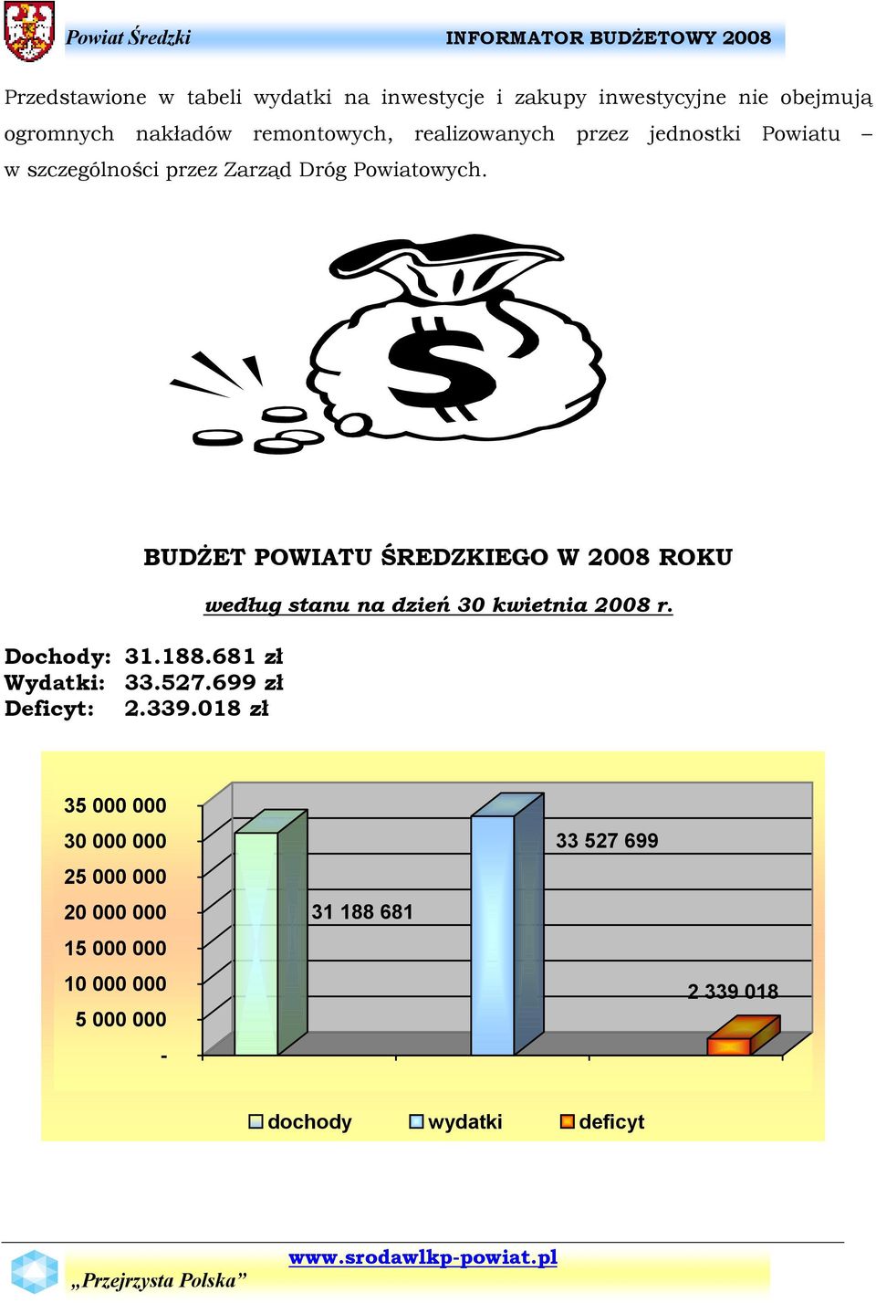 BUDśET POWIATU ŚREDZKIEGO W 2008 ROKU Dochody: 31.188.681 zł Wydatki: 33.527.699 zł Deficyt: 2.339.