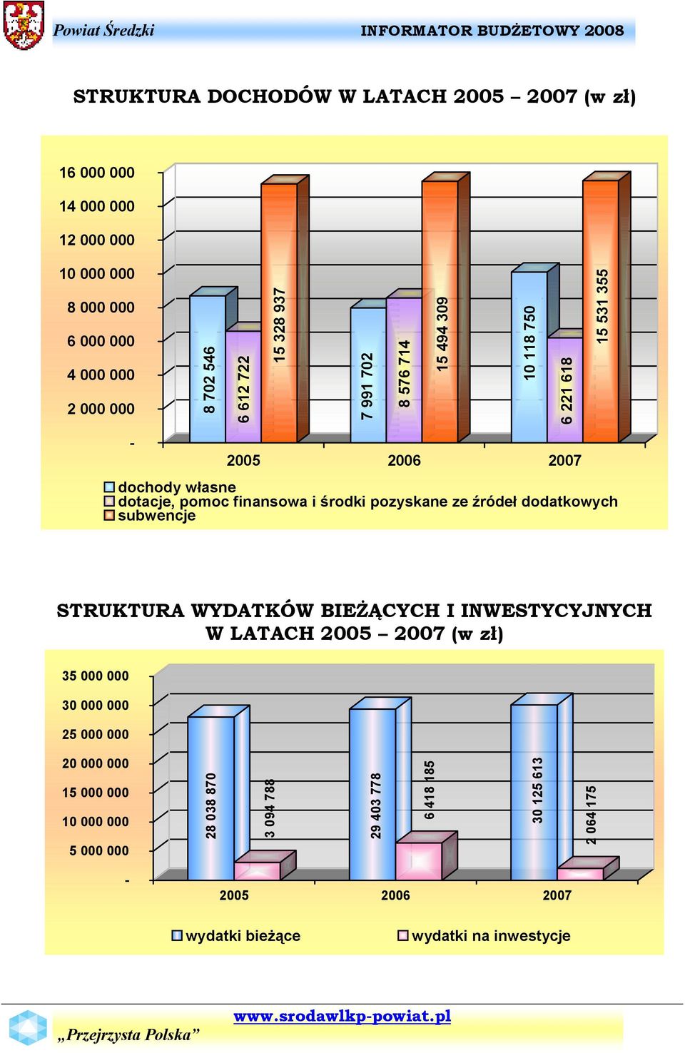 pozyskane ze źródeł dodatkowych subwencje STRUKTURA WYDATKÓW BIEśĄCYCH I INWESTYCYJNYCH W LATACH 2005 2007 (w zł) 35 000 000 30 000 000 25 000 000