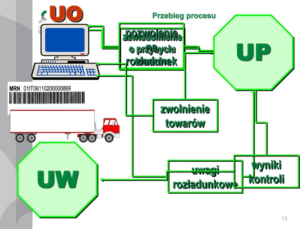 Przebieg procesu UP zwolnienie