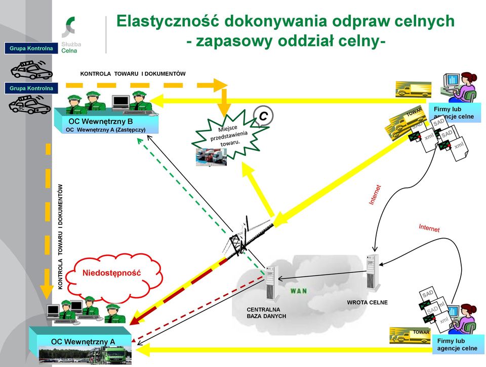 OC Wewnętrzny B OC Wewnętrzny A (Zastępczy) Firmy lub agencje celne