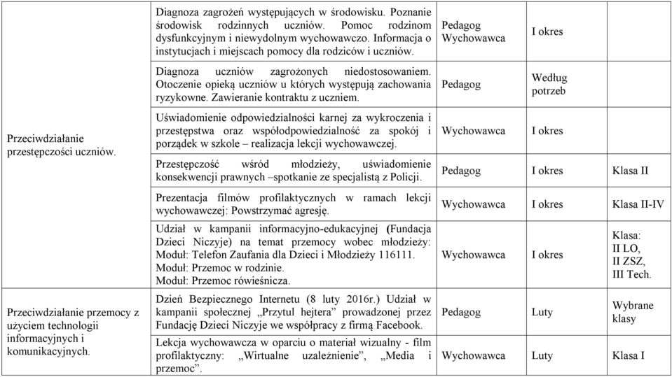 Zawieranie kontraktu z uczniem. I okres potrzeb Przeciwdziałanie przestępczości uczniów. Przeciwdziałanie przemocy z użyciem technologii informacyjnych i komunikacyjnych.