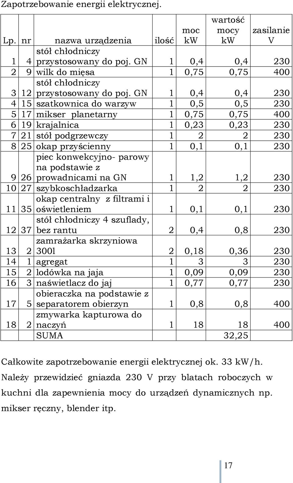 GN 1 0,4 0,4 230 3 12 4 15 szatkownica do warzyw 1 0,5 0,5 230 5 17 mikser planetarny 1 0,75 0,75 400 6 19 krajalnica 1 0,23 0,23 230 7 21 stół podgrzewczy 1 2 2 230 8 25 okap przyścienny 1 0,1 0,1