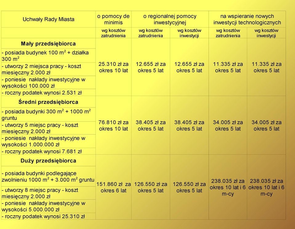 000 zł - poniesie nakłady inwestycyjne w wysokości 100.000 zł - roczny podatek wynosi 2.531 zł 25.310 zł za okres 10 lat 12.655 zł za 12.655 zł za 11.335 zł za 11.