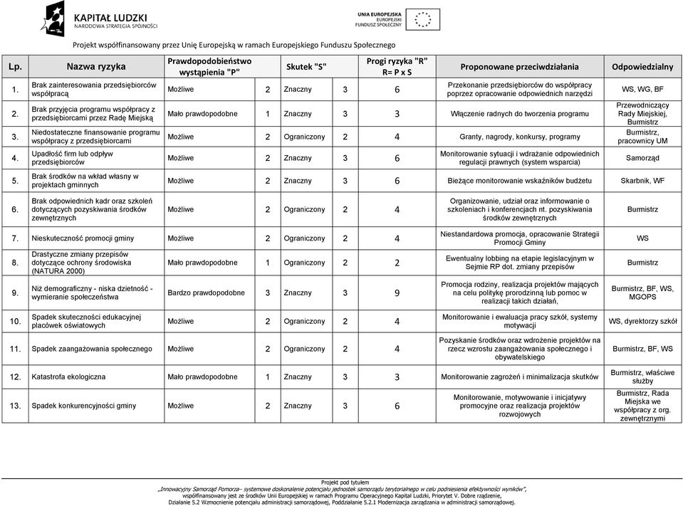 Brak przyjęcia programu współpracy z przedsiębiorcami przez Radę Miejską Mało prawdopodobne 1 Znaczny 3 3 Włączenie radnych do tworzenia programu Przewodniczący Rady Miejskiej, Burmistrz 3.