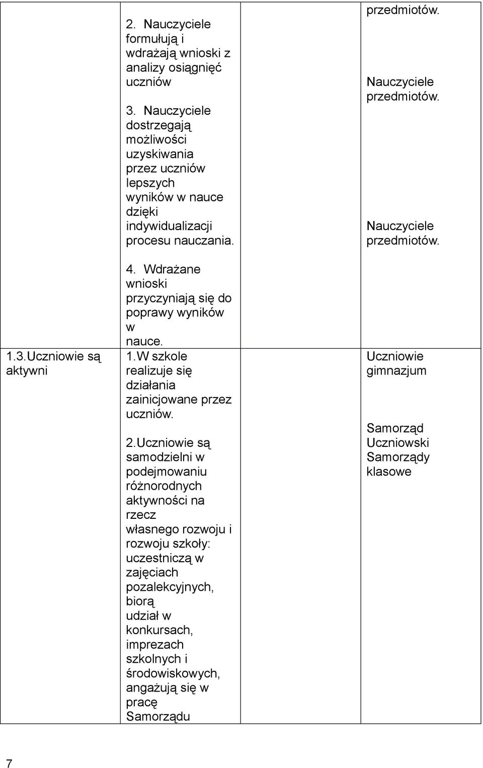 Wdrażane wnioski przyczyniają się do poprawy wyników w nauce. 1.W szkole realizuje się działania zainicjowane przez uczniów. 2.