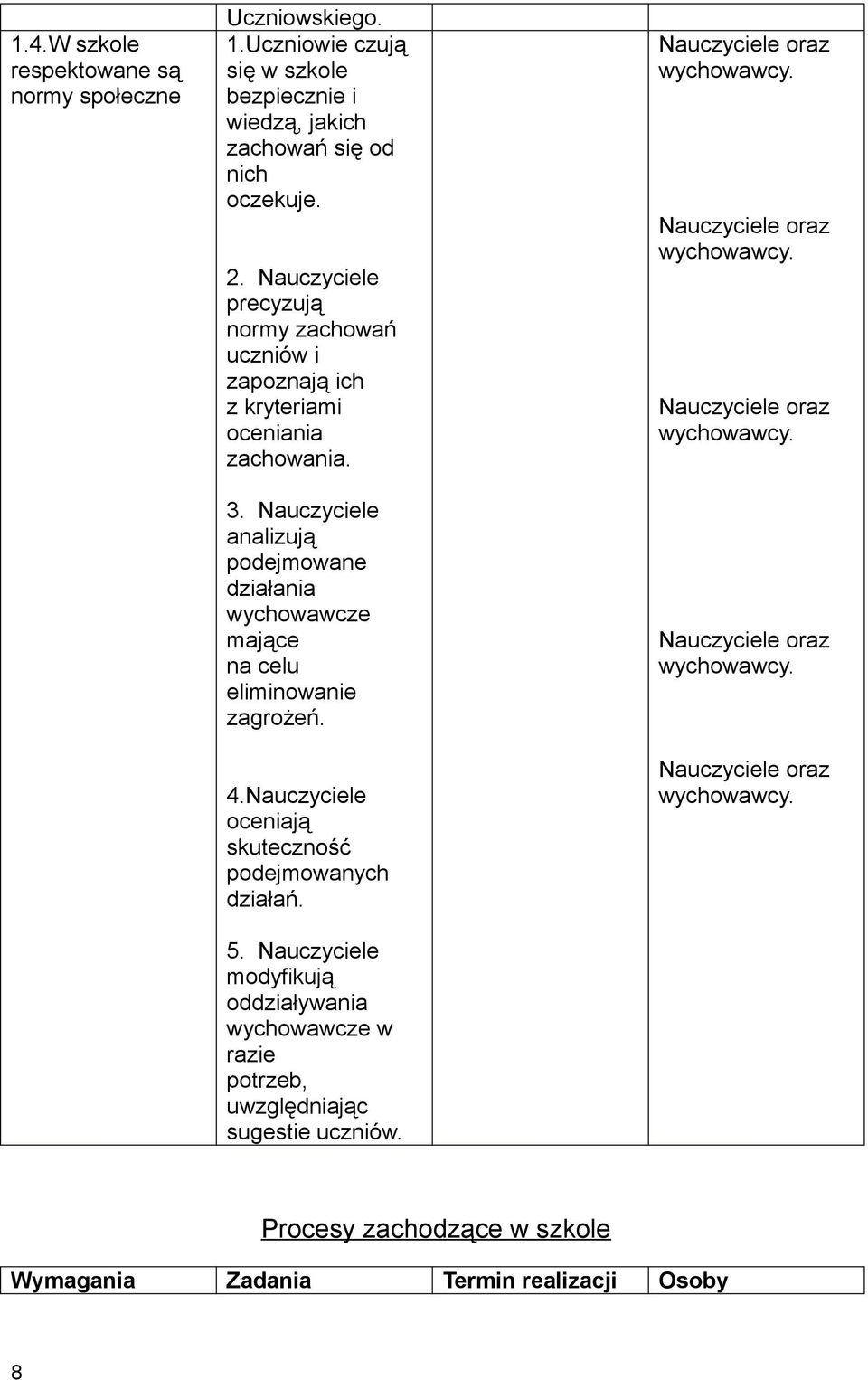 analizują podejmowane działania wychowawcze mające na celu eliminowanie zagrożeń. 4. oceniają skuteczność podejmowanych działań. 5.