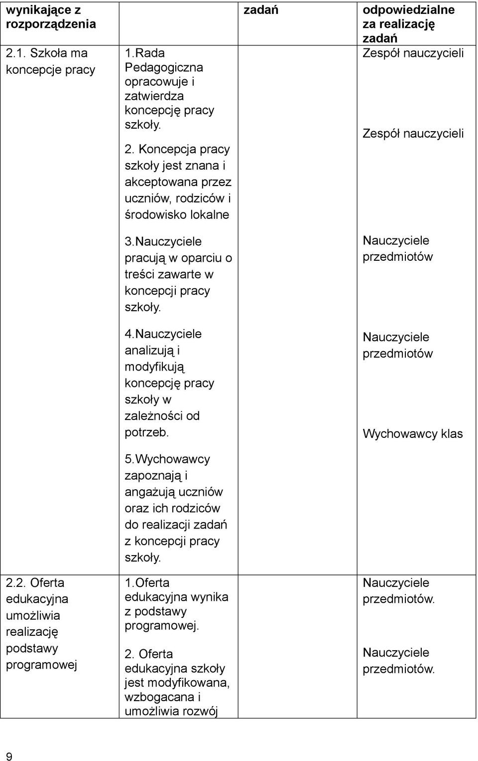 Koncepcja pracy szkoły jest znana i akceptowana przez uczniów, rodziców i środowisko lokalne zadań odpowiedzialne za realizację zadań Zespół nauczycieli Zespół nauczycieli 3.