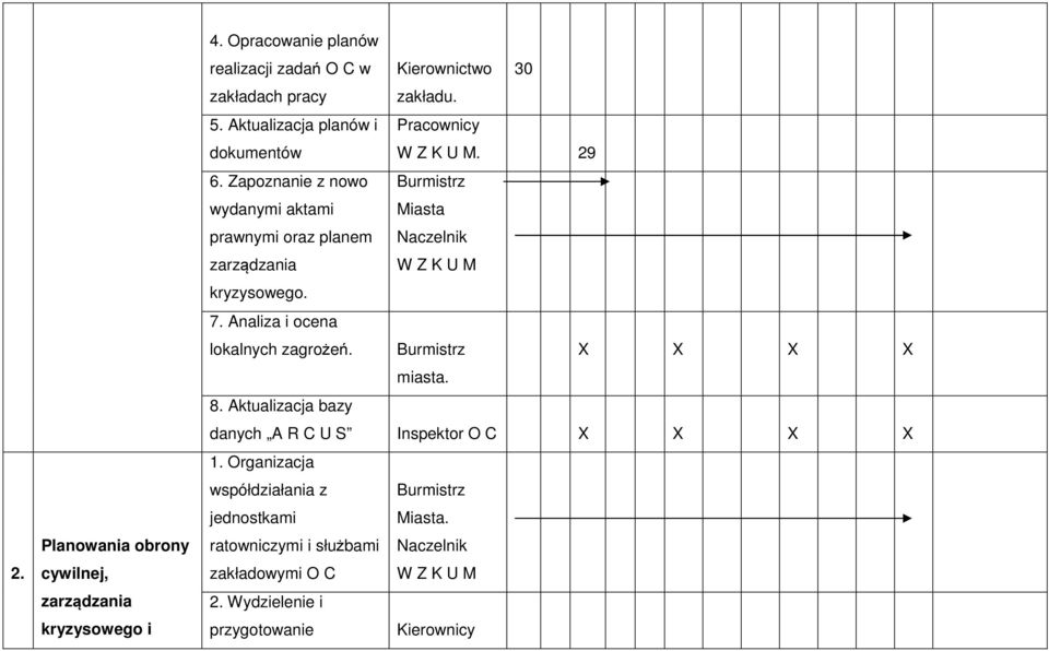 Zapoznanie z nowo wydanymi aktami prawnymi oraz planem zarządzania Burmistrz Miasta Naczelnik W Z K U M kryzysowego. 7.