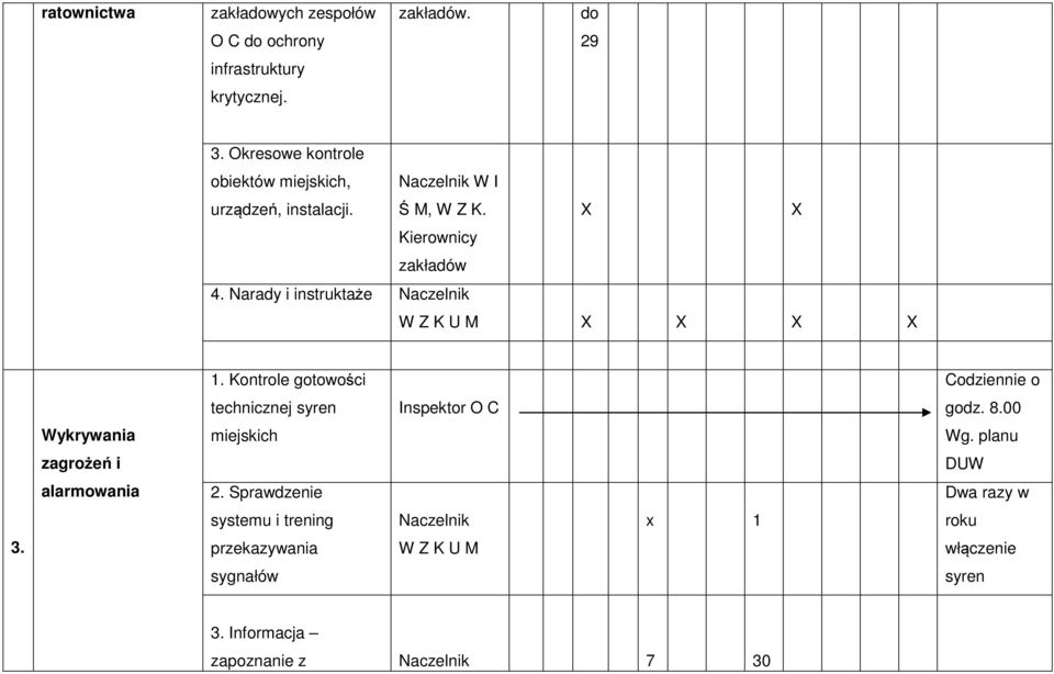 Narady i instruktaże Naczelnik W Z K U M X X X X 1. Kontrole gotowości Codziennie o technicznej syren Inspektor O C godz. 8.