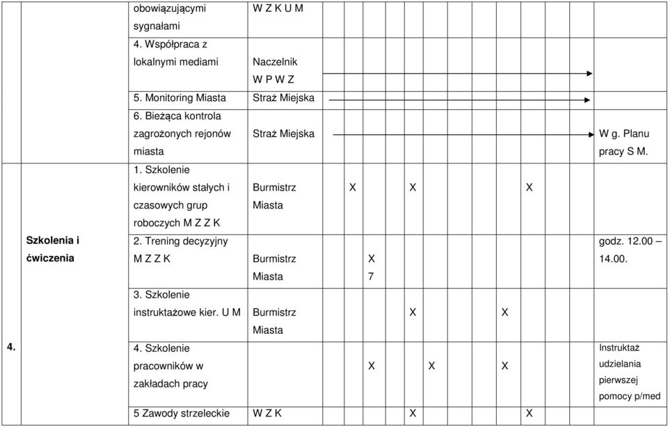 Szkolenie kierowników stałych i Burmistrz X X X czasowych grup Miasta roboczych M Z Z K Szkolenia i 2. Trening decyzyjny godz. 12.