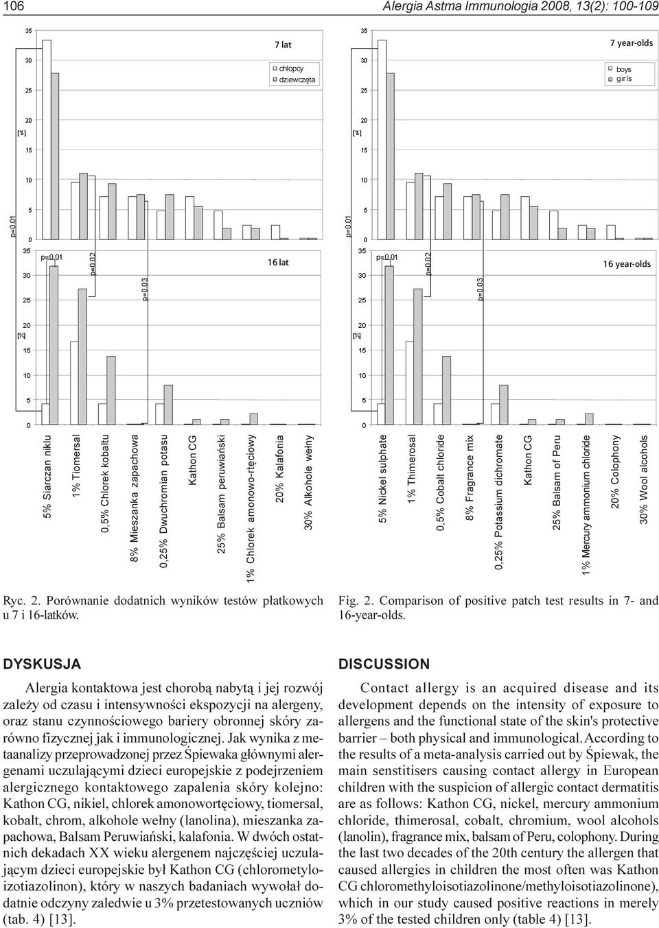 Potassium dichromate Kathon CG 25% Balsam of Peru 1% Mercury ammonium chloride 20% Colophony 30% Wool alcohols Ryc. 2. Porównanie dodatnich wyników testów p³atkowych u 7 i 16-latków. Fig. 2. Comparison of positive patch test results in 7- and 16-year-olds.