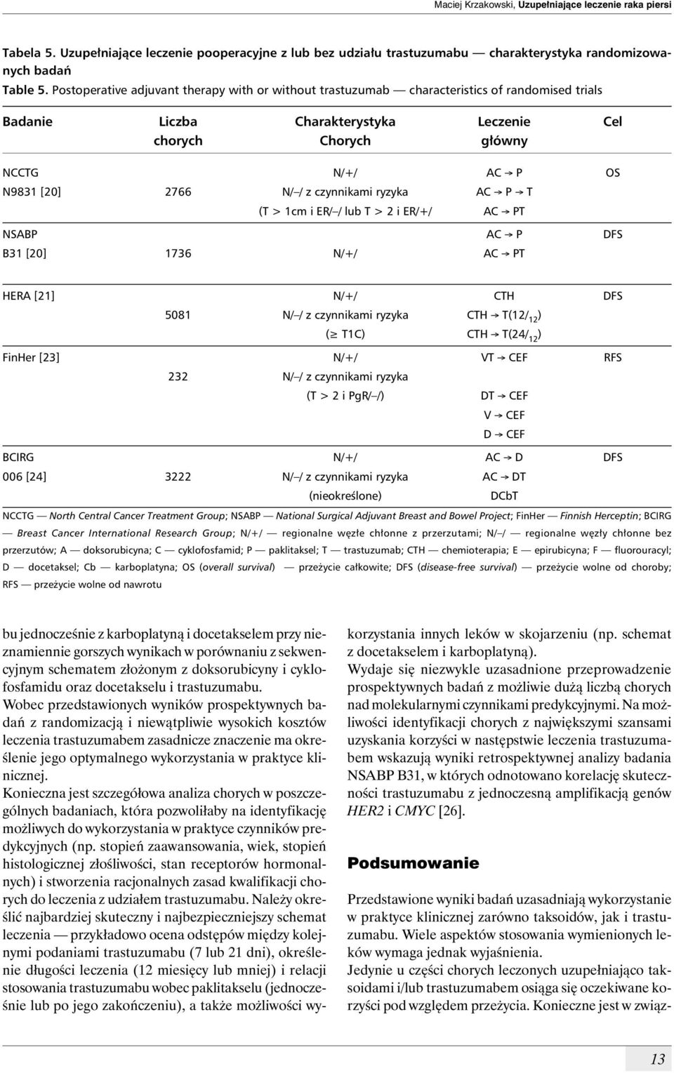 N/ / z czynnikami ryzyka AC Æ P Æ T (T > 1cm i ER/ / lub T > 2 i ER/+/ AC Æ PT NSABP AC Æ P DFS B31 [20] 1736 N/+/ AC Æ PT HERA [21] N/+/ CTH DFS 5081 N/ / z czynnikami ryzyka CTH Æ T(12/ 12 ) ( T1C)