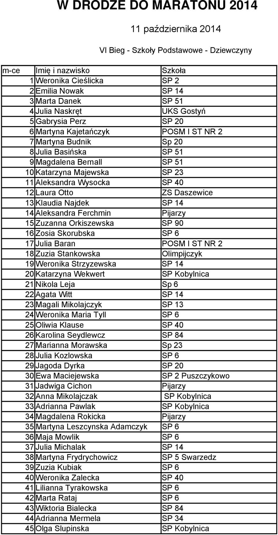 12 Laura Otto ZS Daszewice 13 Klaudia Najdek SP 14 14 Aleksandra Ferchmin Pijarzy 15 Zuzanna Orkiszewska SP 90 16 Zosia Skorubska SP 6 17 Julia Baran POSM I ST NR 2 18 Zuzia Stankowska Olimpijczyk 19