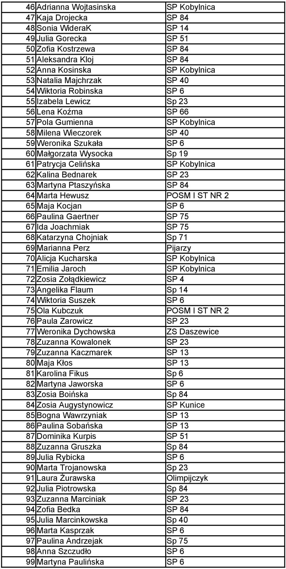 Patrycja Celińska SP Kobylnica 62 Kalina Bednarek SP 23 63 Martyna Ptaszyńska SP 84 64 Marta Hewusz POSM I ST NR 2 65 Maja Kocjan SP 6 66 Paulina Gaertner SP 75 67 Ida Joachmiak SP 75 68 Katarzyna