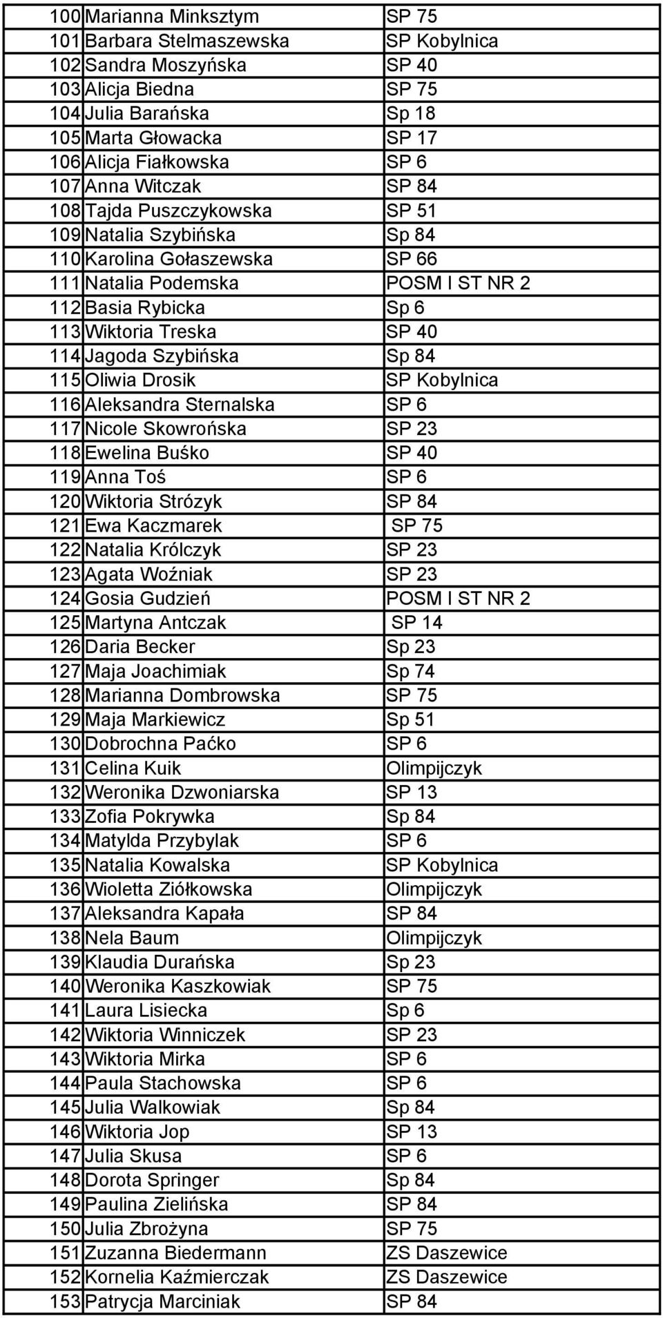 Jagoda Szybińska Sp 84 115 Oliwia Drosik SP Kobylnica 116 Aleksandra Sternalska SP 6 117 Nicole Skowrońska SP 23 118 Ewelina Buśko SP 40 119 Anna Toś SP 6 120 Wiktoria Strózyk SP 84 121 Ewa Kaczmarek