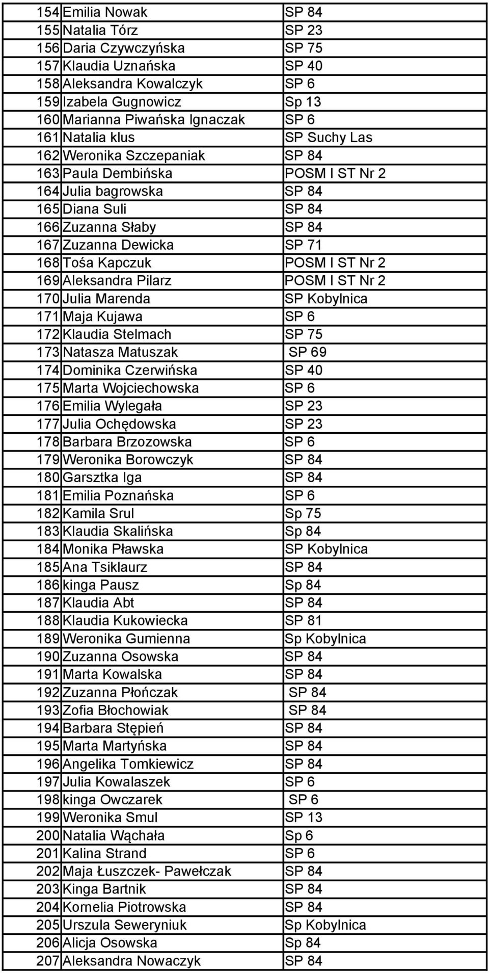 Kapczuk POSM I ST Nr 2 169 Aleksandra Pilarz POSM I ST Nr 2 170 Julia Marenda SP Kobylnica 171 Maja Kujawa SP 6 172 Klaudia Stelmach SP 75 173 Natasza Matuszak SP 69 174 Dominika Czerwińska SP 40 175