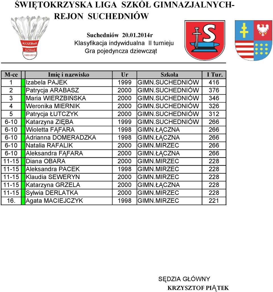 SUCHEDNIÓW 326 5 Patrycja ŁUTCZYK 2000 GIMN.SUCHEDNIÓW 312 6-10 Katarzyna ZIĘBA 1999 GIMN.SUCHEDNIÓW 266 6-10 Wioletta FĄFARA 1998 GIMN.ŁĄCZNA 266 6-10 Adrianna DOMERADZKA 1998 GIMN.