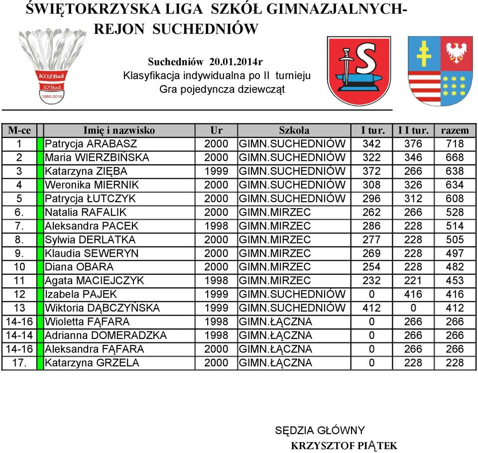 SUCHEDNIÓW 308 326 634 5 Patrycja ŁUTCZYK 2000 GIMN.SUCHEDNIÓW 296 312 608 6. Natalia RAFALIK 2000 GIMN.MIRZEC 262 266 528 7. Aleksandra PACEK 1998 GIMN.MIRZEC 286 228 514 8.