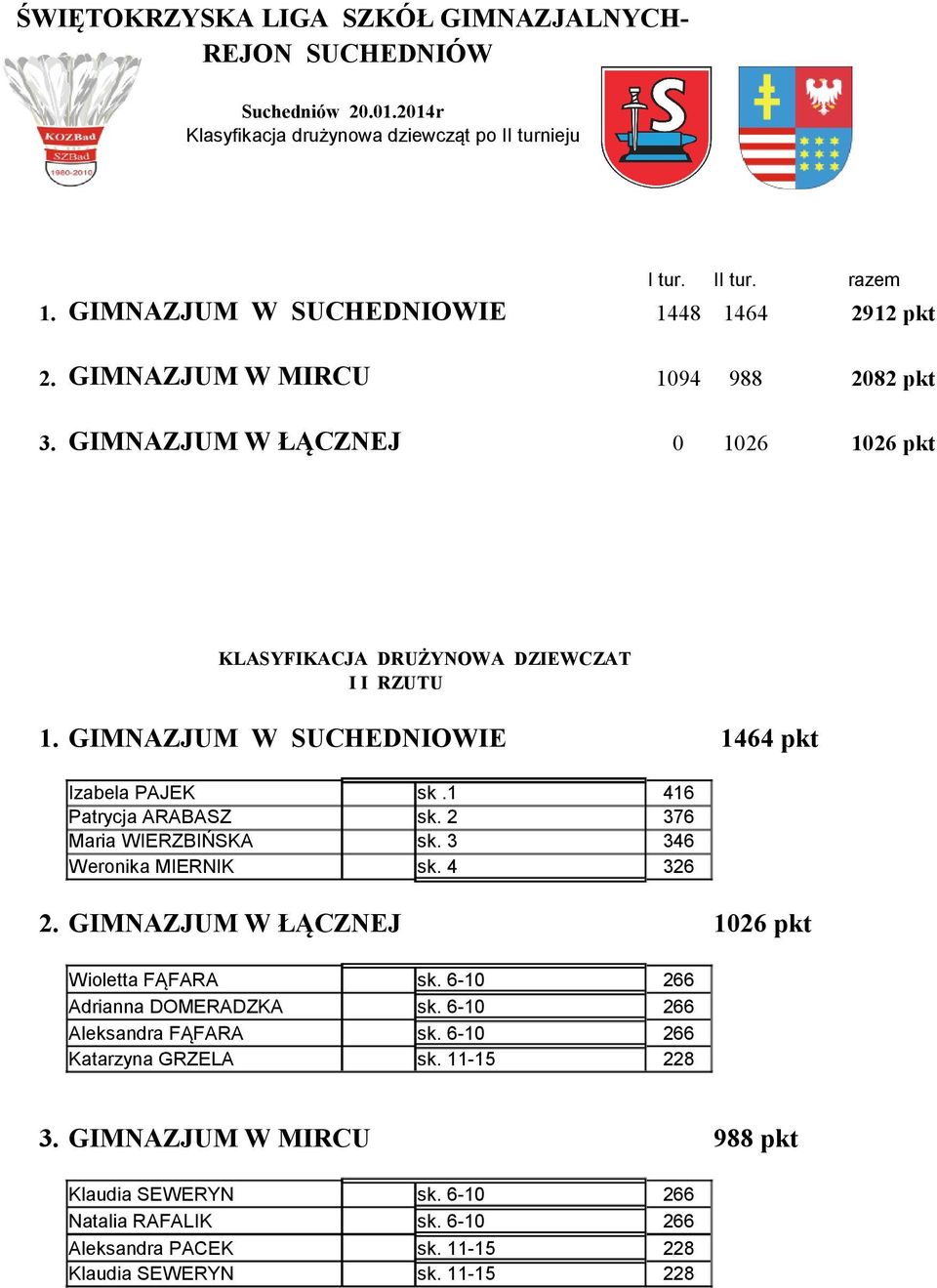 GIMNAZJUM W SUCHEDNIOWIE 1464 pkt Izabela PAJEK sk.1 416 Patrycja ARABASZ sk. 2 376 Maria WIERZBIŃSKA sk. 3 346 Weronika MIERNIK sk. 4 326 2. GIMNAZJUM W ŁĄCZNEJ 1026 pkt Wioletta FĄFARA sk.