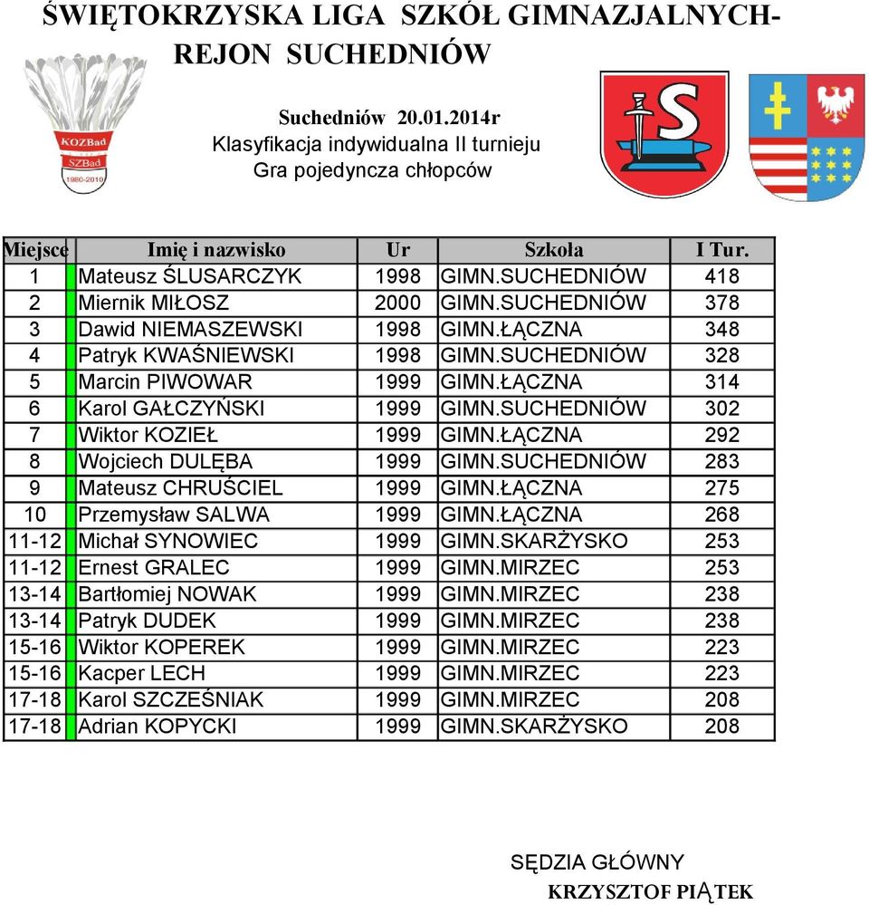 SUCHEDNIÓW 328 5 Marcin PIWOWAR 1999 GIMN.ŁĄCZNA 314 6 Karol GAŁCZYŃSKI 1999 GIMN.SUCHEDNIÓW 302 7 Wiktor KOZIEŁ 1999 GIMN.ŁĄCZNA 292 8 Wojciech DULĘBA 1999 GIMN.