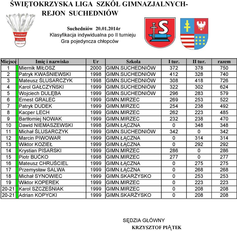 SUCHEDNIÓW 322 302 624 5 Wojciech DULĘBA 1999 GIMN.SUCHEDNIÓW 296 283 579 6 Ernest GRALEC 1999 GIMN.MIRZEC 269 253 522 7 Patryk DUDEK 1999 GIMN.MIRZEC 254 238 492 8 Kacper LECH 1999 GIMN.