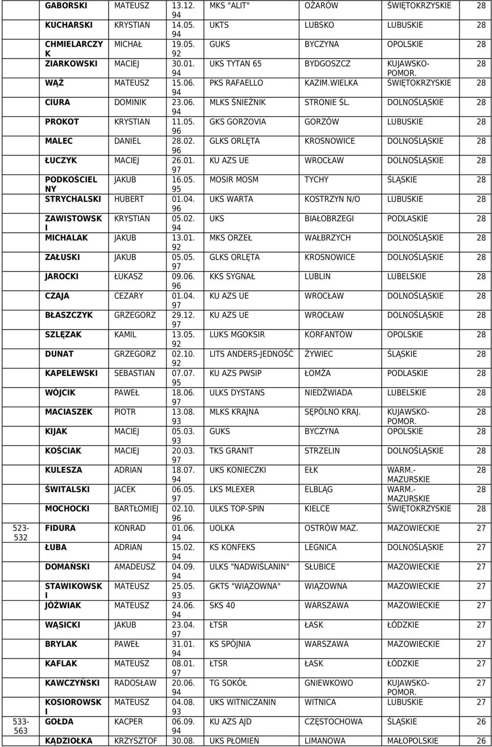 GKS GORZOVA GORZÓ LUBUSE 28 MALEC DANEL 28.02. GLKS ORLĘTA KROSNOCE DOLNOŚLĄSE 28 ŁUCZYK MACEJ 26.01. KU AZS UE ROCŁA DOLNOŚLĄSE 28 PODKOŚCEL JAKUB 16.05.