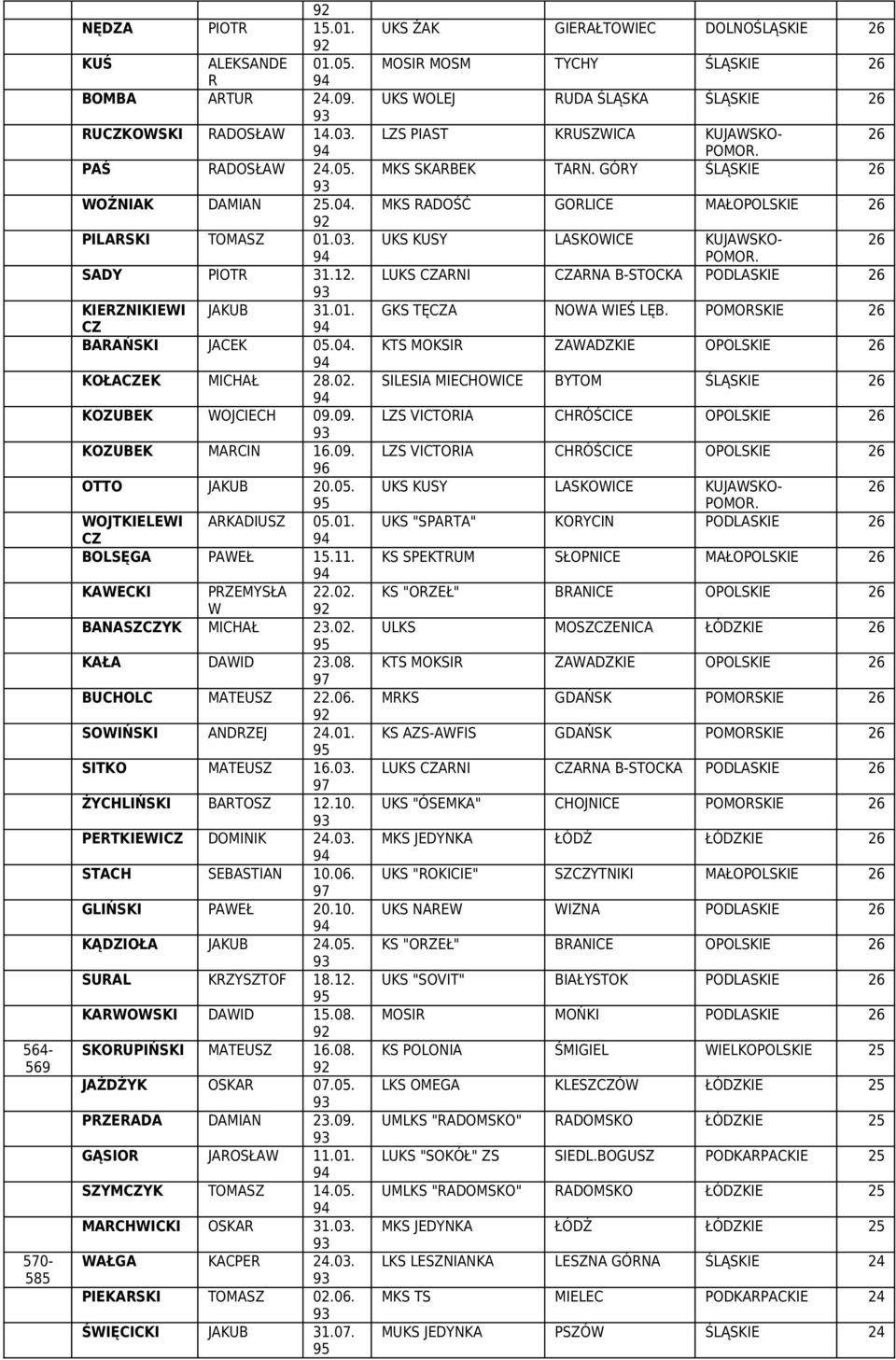 POMORSE 26 KTS MOKSR ZAADZE OPOLSE 26 SLESA MECHOCE BYTOM ŚLĄSE 26 LZS VCTORA CHRÓŚCCE OPOLSE 26 LZS VCTORA CHRÓŚCCE OPOLSE 26 UKS KUSY LASKOCE KUJASKO- 26 UKS "SPARTA" KORYCN PODLASE 26 KS SPEKTRUM