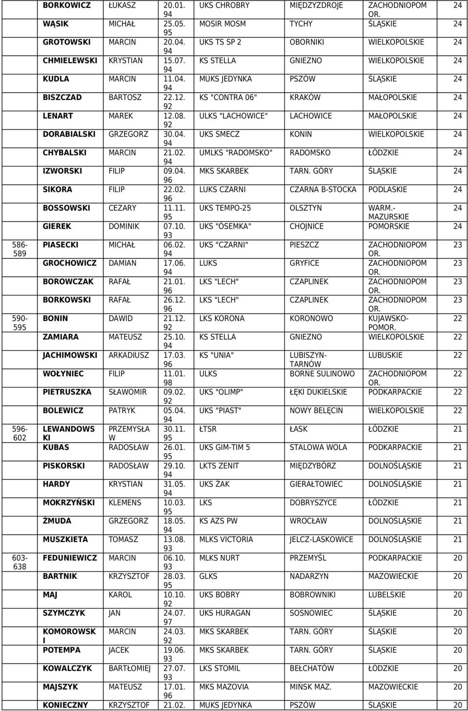 ULKS "LACHOCE" LACHOCE MAŁOPOLSE 24 DORABALS GRZEGORZ 30.04. UKS SMECZ KONN ELKOPOLSE 24 CHYBALS MARCN 21.02. UMLKS "RADOMSKO" RADOMSKO ŁÓDZE 24 ZORS FLP 09.04. MKS SKARBEK TARN.