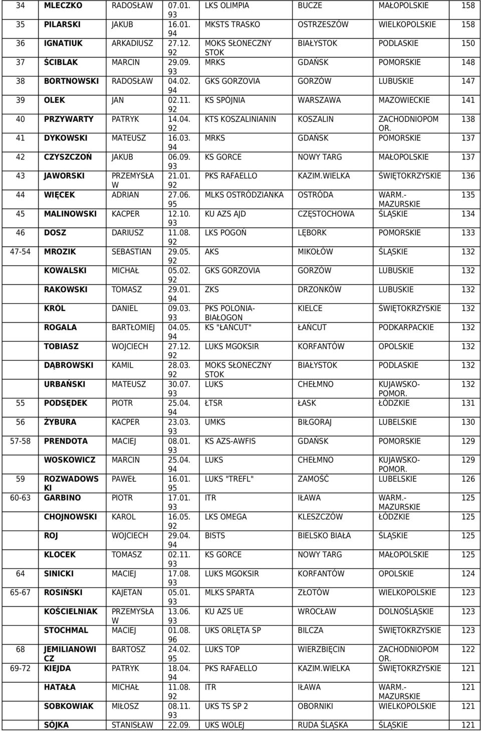 KS SPÓJNA ARSZAA MAZOECE 141 40 PRZYARTY PATRYK 14.04. KTS KOSZALNANN KOSZALN ZACHODNOPOM 138 41 DYKOS MATEUSZ 16.03. MRKS GDAŃSK POMORSE 137 42 CZYSZCZOŃ JAKUB 06.09.