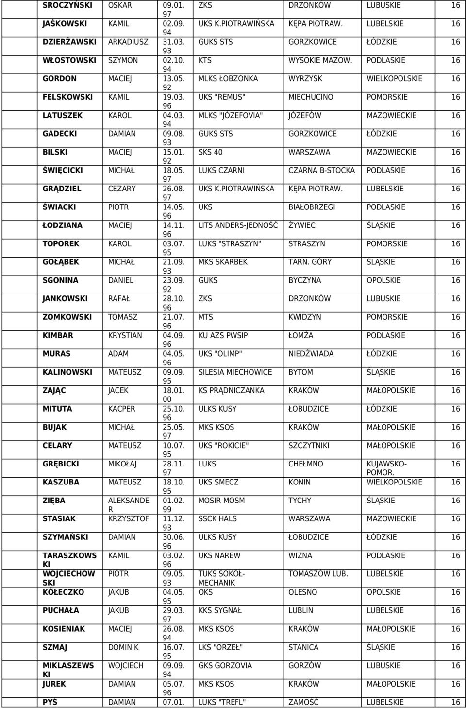 GUKS STS GORZKOCE ŁÓDZE 16 BLS MACEJ 15.01. SKS 40 ARSZAA MAZOECE 16 ŚĘCC MCHAŁ 18.05. LUKS CZARN CZARNA B-STOCKA PODLASE 16 GRĄDZEL CEZARY 26.08. UKS K.POTRAŃSKA KĘPA POTRA. LUBELSE 16 ŚAC POTR 14.